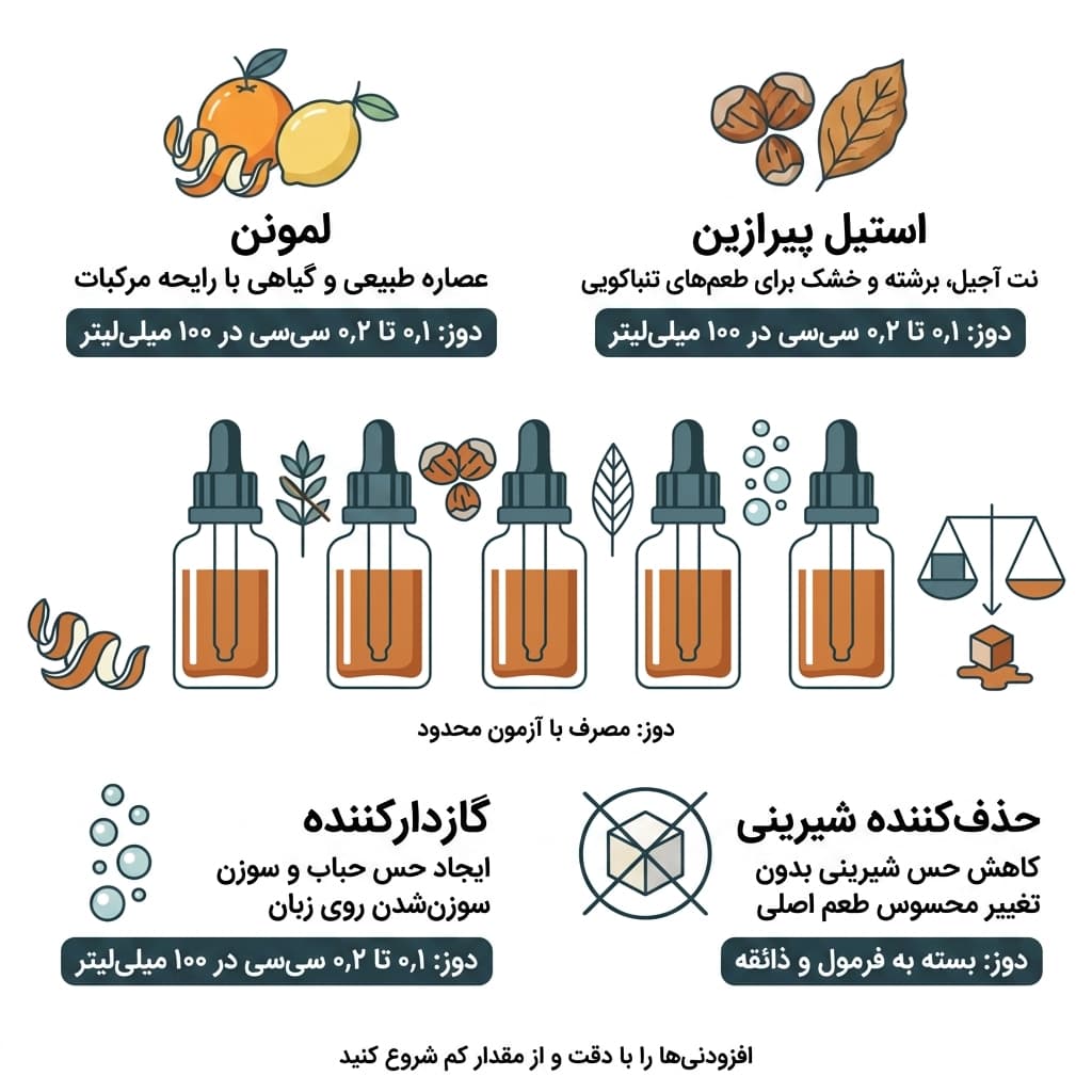 استفاده از افزودنی متفرقه 